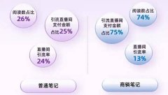 进店成本降低38%